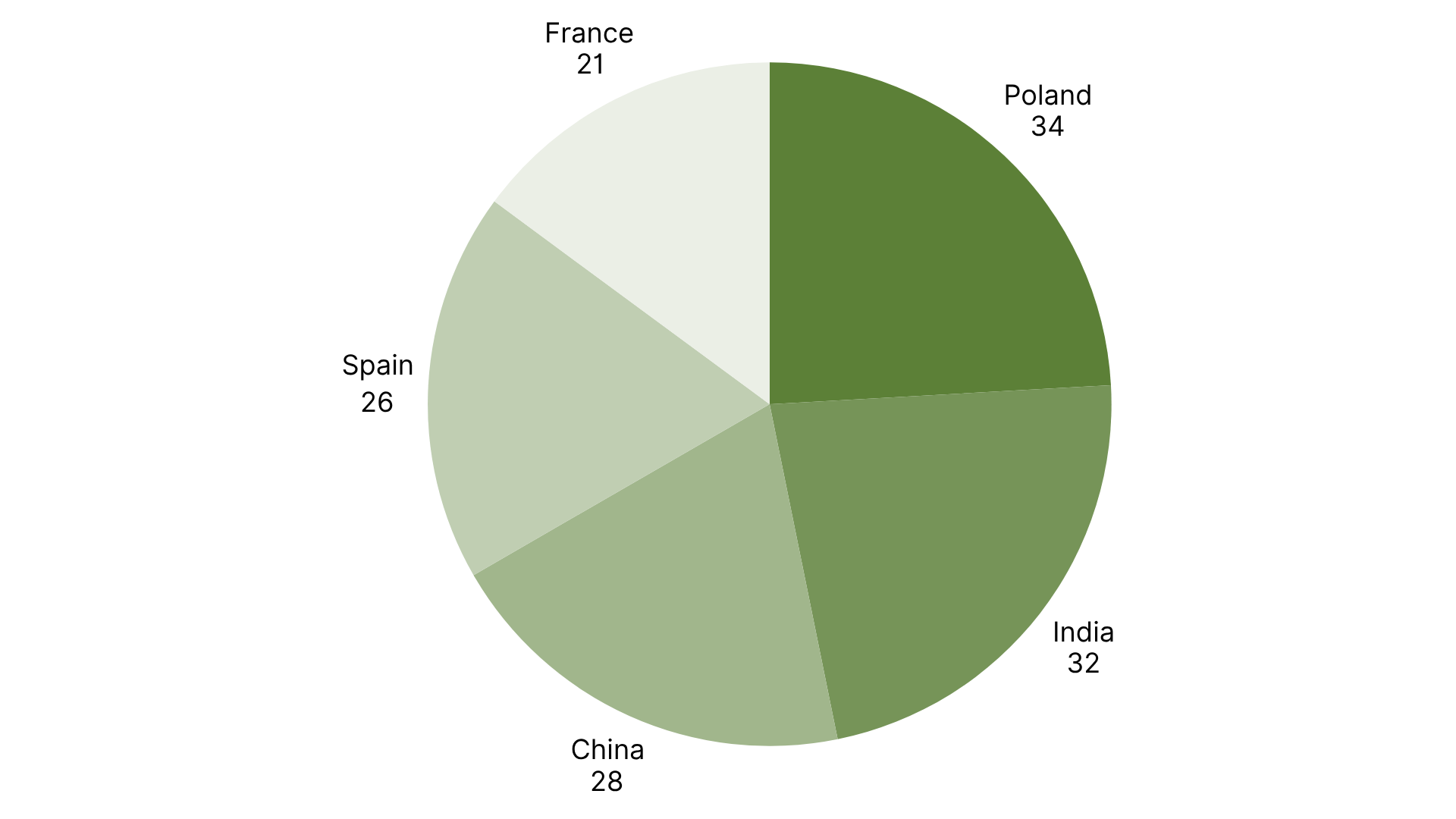 Top 5 Countries with the Most RASFF Alerts in July 2025.png